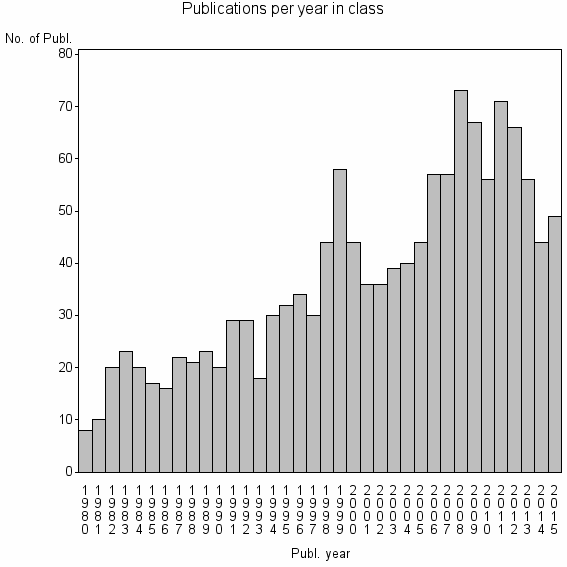 Bar chart of Publication_year