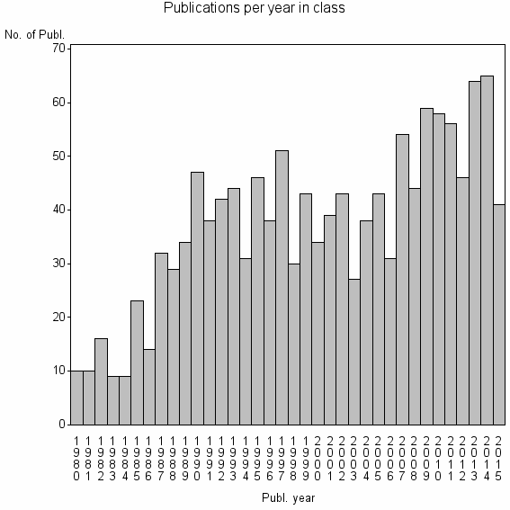 Bar chart of Publication_year