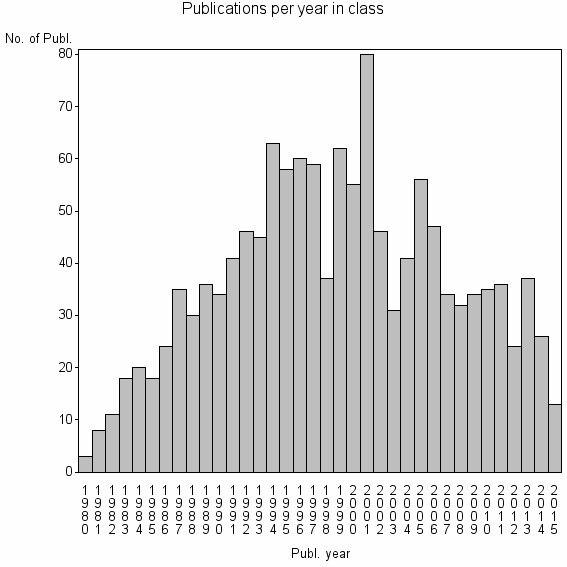 Bar chart of Publication_year