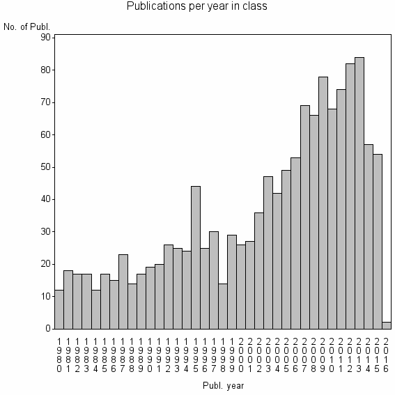 Bar chart of Publication_year