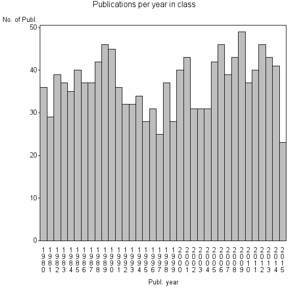 Bar chart of Publication_year
