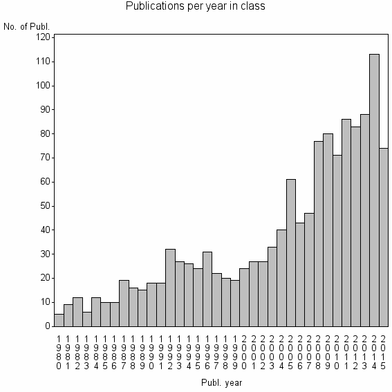 Bar chart of Publication_year