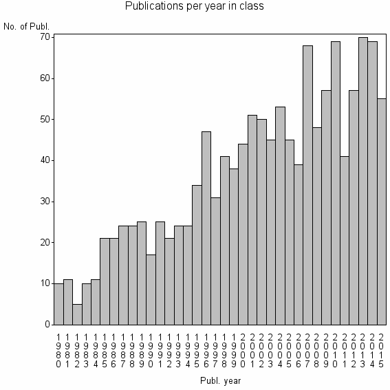 Bar chart of Publication_year