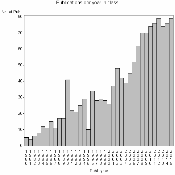 Bar chart of Publication_year