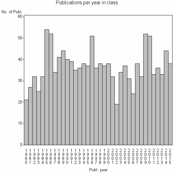 Bar chart of Publication_year