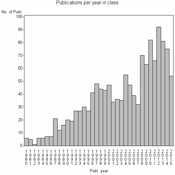 Bar chart of Publication_year
