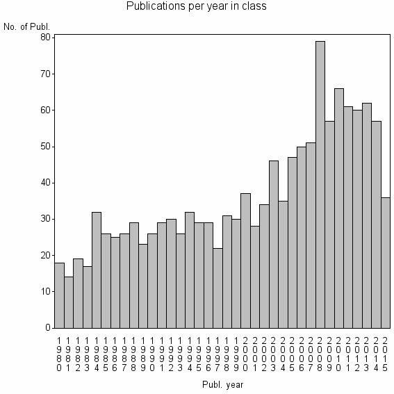 Bar chart of Publication_year