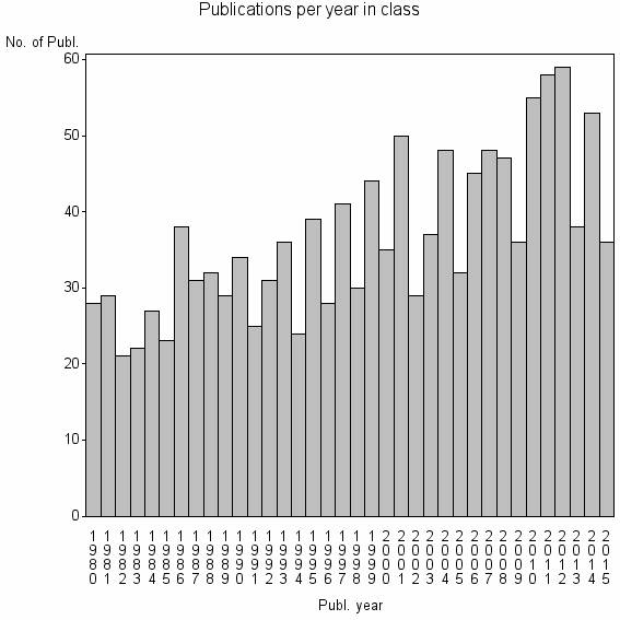 Bar chart of Publication_year