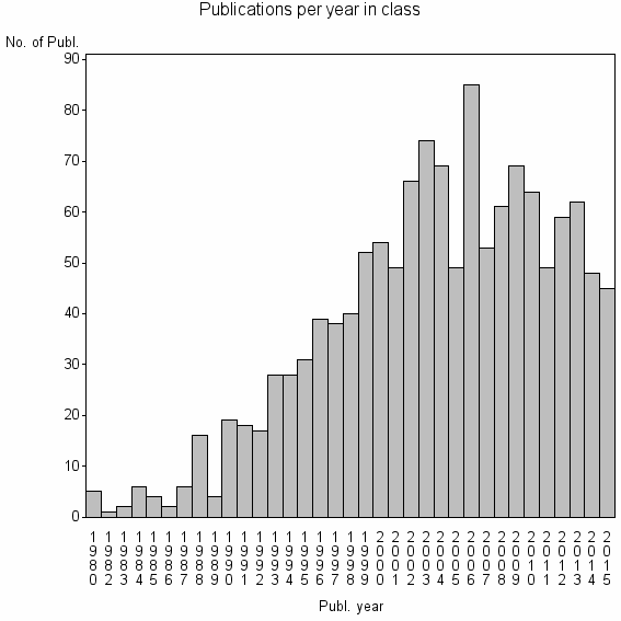 Bar chart of Publication_year