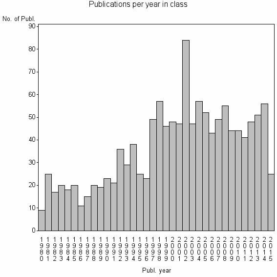 Bar chart of Publication_year