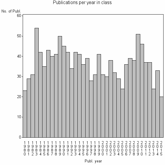 Bar chart of Publication_year