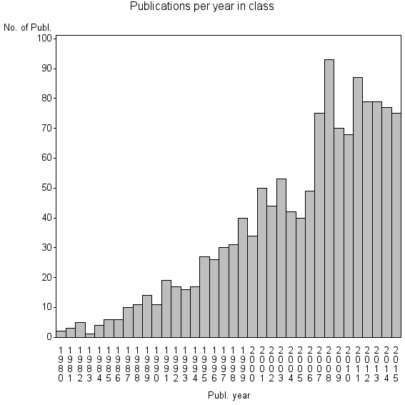 Bar chart of Publication_year