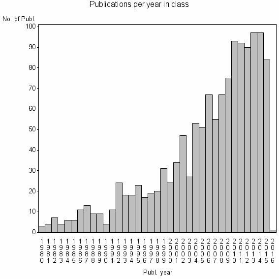 Bar chart of Publication_year