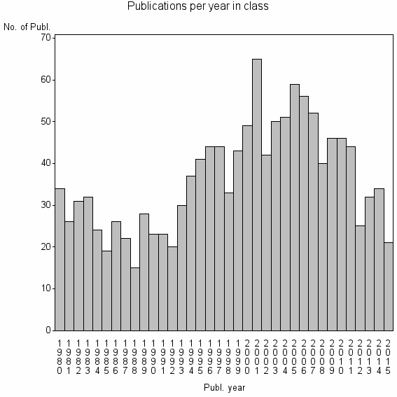 Bar chart of Publication_year