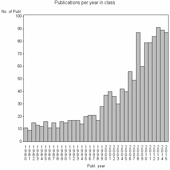 Bar chart of Publication_year