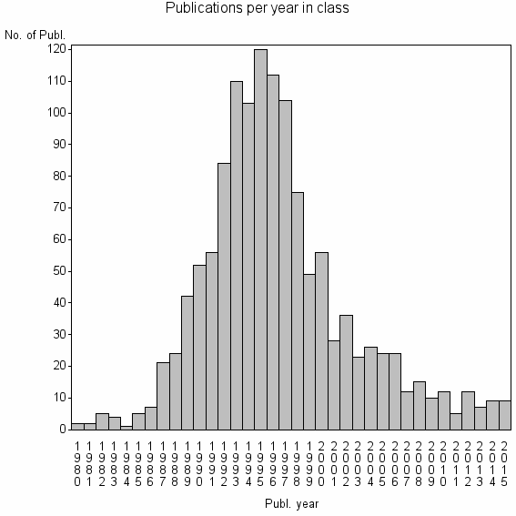 Bar chart of Publication_year