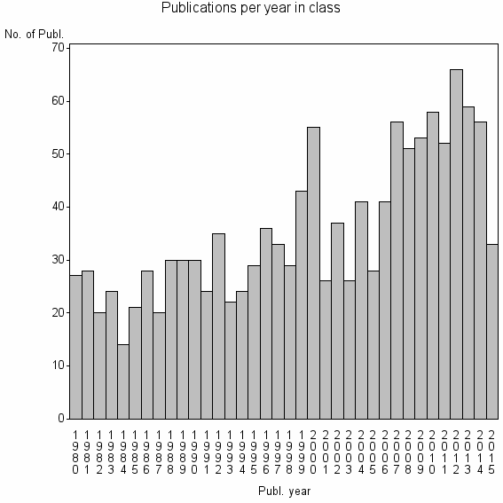 Bar chart of Publication_year