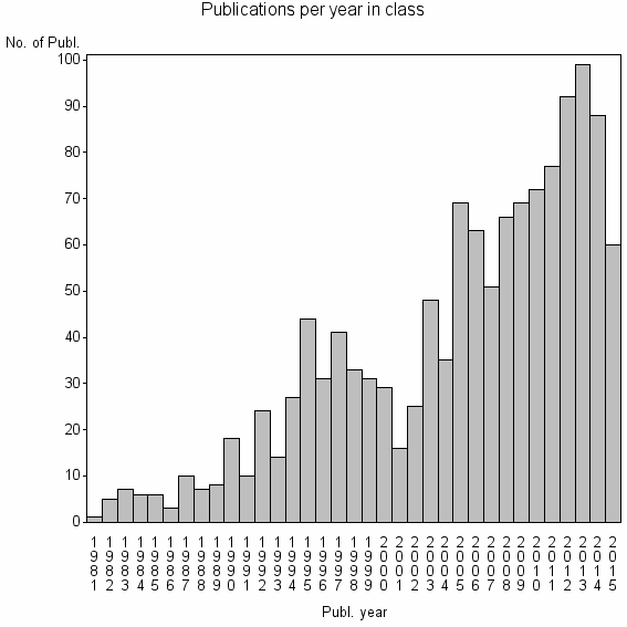Bar chart of Publication_year
