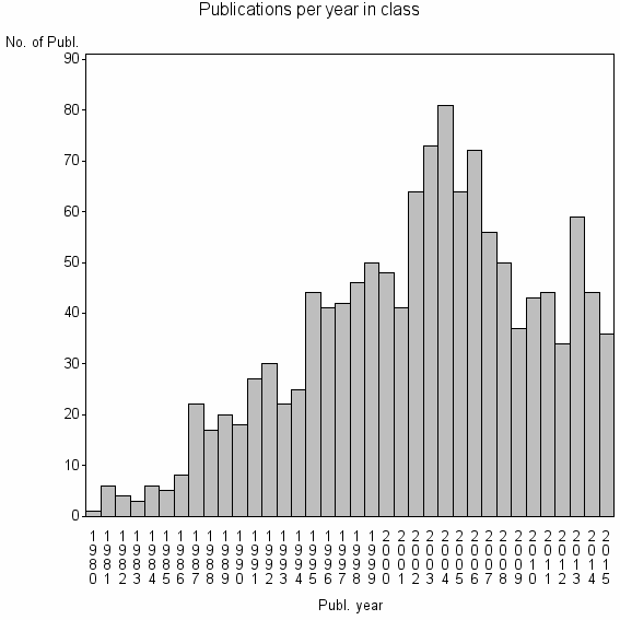 Bar chart of Publication_year