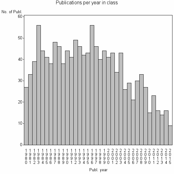 Bar chart of Publication_year