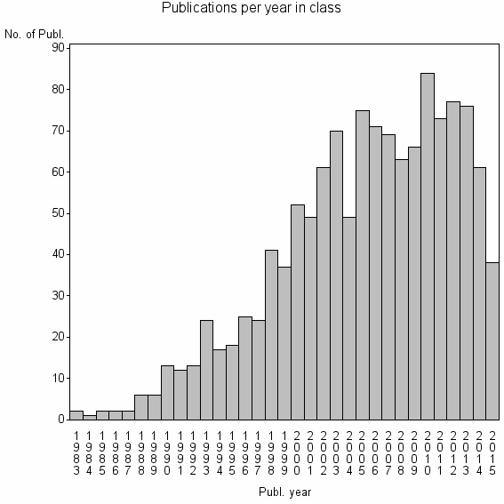 Bar chart of Publication_year