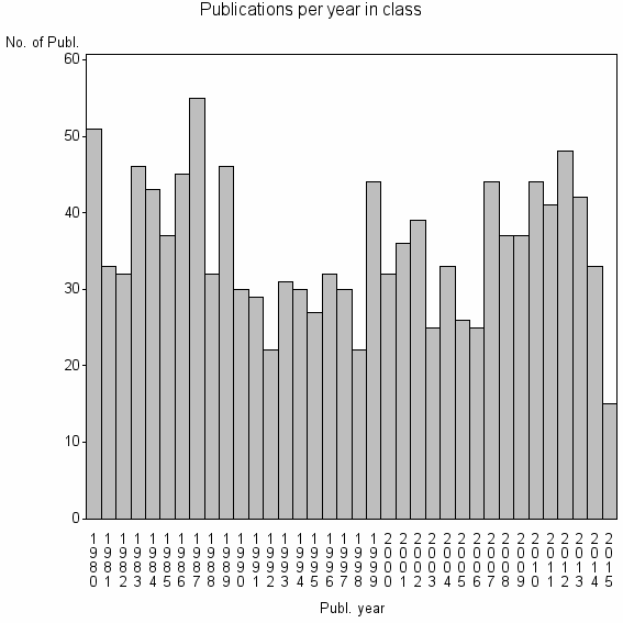Bar chart of Publication_year