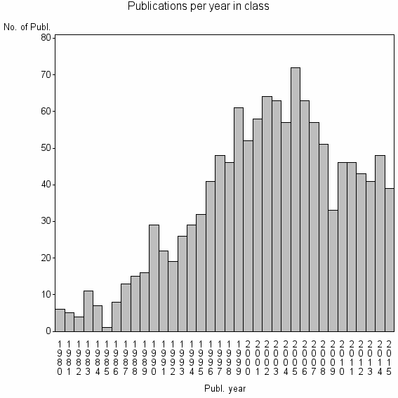 Bar chart of Publication_year