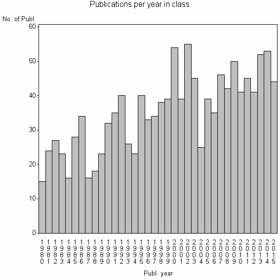Bar chart of Publication_year
