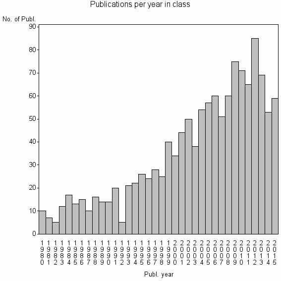 Bar chart of Publication_year