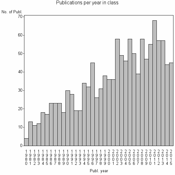 Bar chart of Publication_year