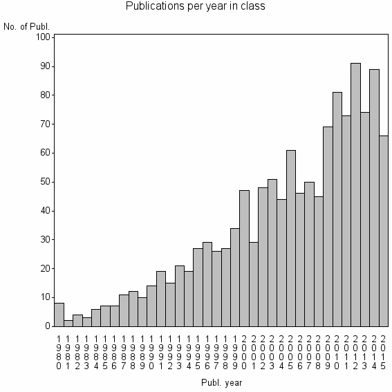 Bar chart of Publication_year