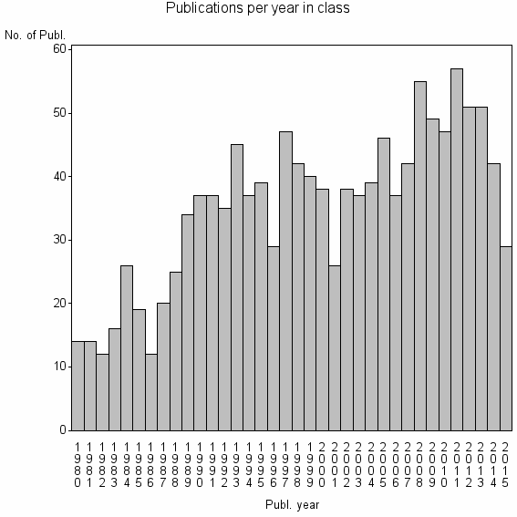Bar chart of Publication_year