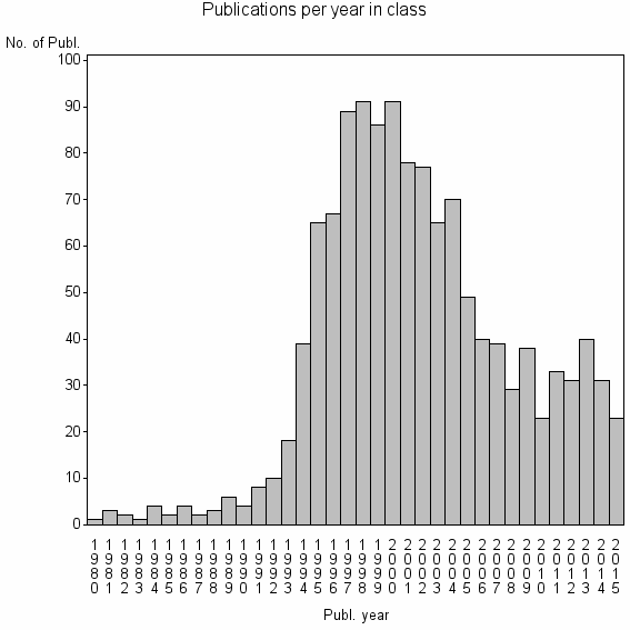Bar chart of Publication_year
