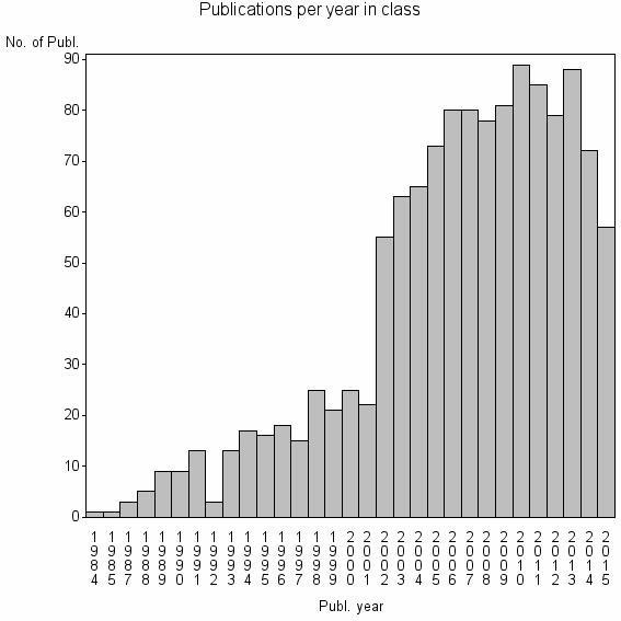 Bar chart of Publication_year