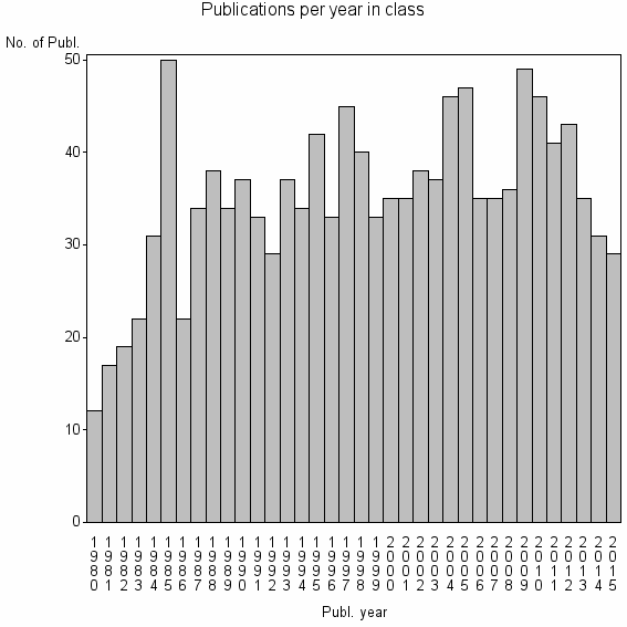 Bar chart of Publication_year