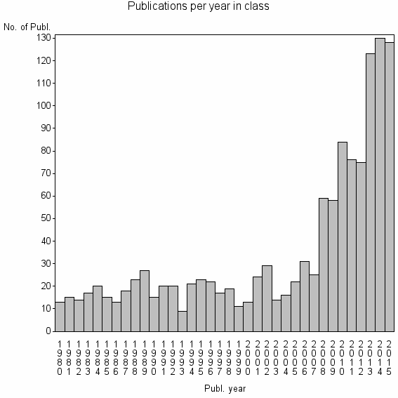 Bar chart of Publication_year