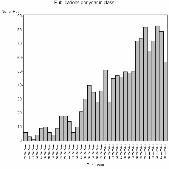 Bar chart of Publication_year