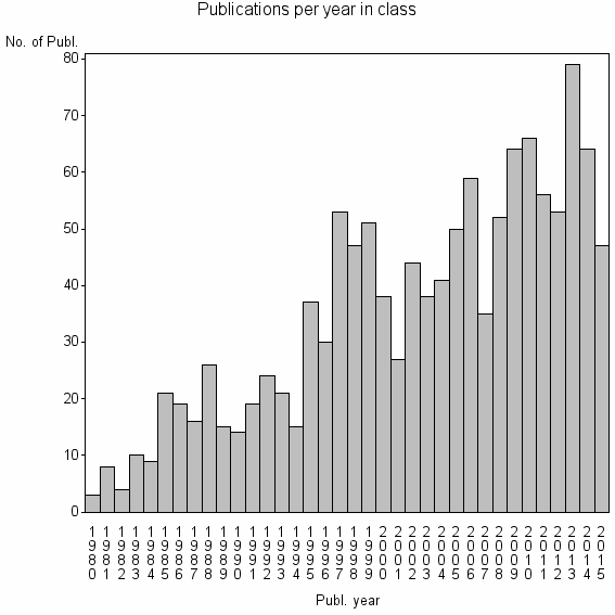 Bar chart of Publication_year