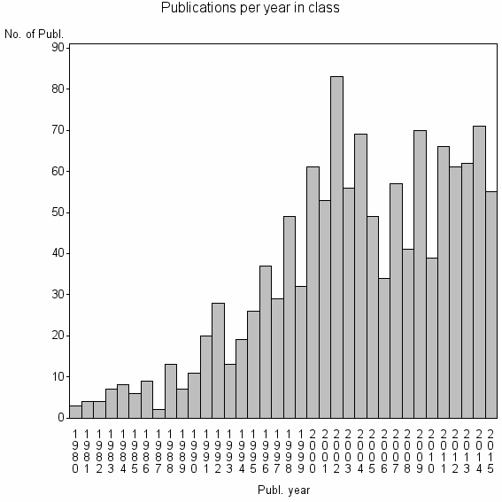 Bar chart of Publication_year
