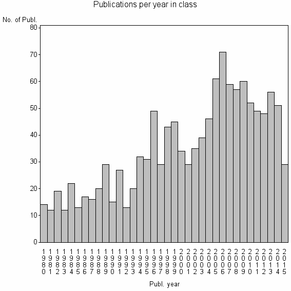 Bar chart of Publication_year