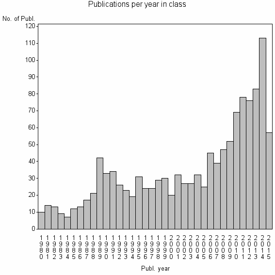 Bar chart of Publication_year