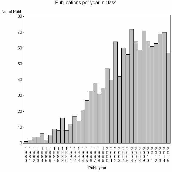 Bar chart of Publication_year