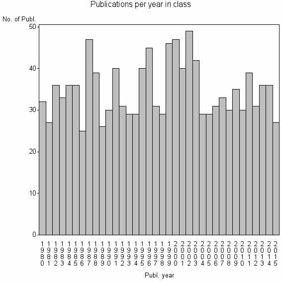 Bar chart of Publication_year