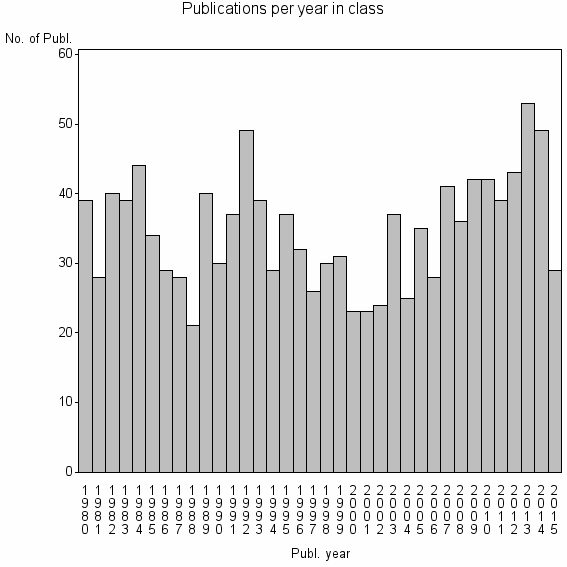 Bar chart of Publication_year