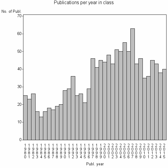 Bar chart of Publication_year