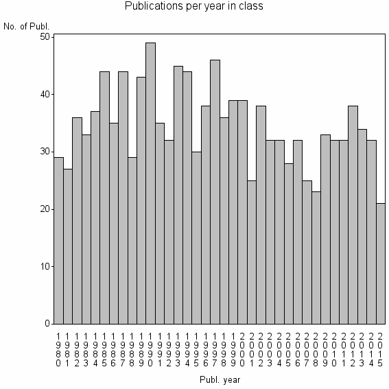 Bar chart of Publication_year