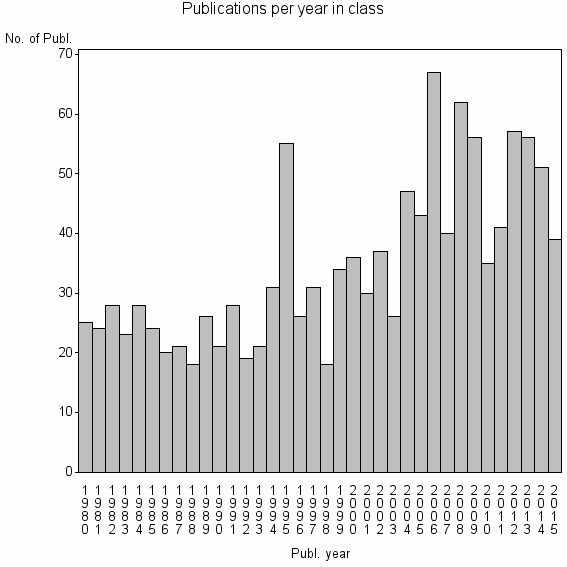 Bar chart of Publication_year