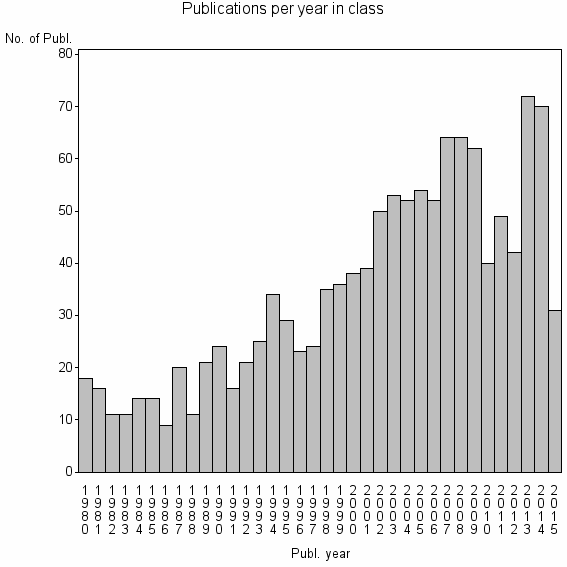 Bar chart of Publication_year