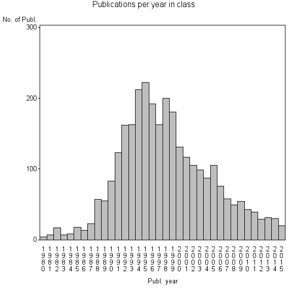 Bar chart of Publication_year