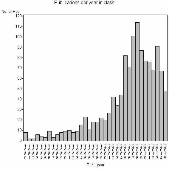 Bar chart of Publication_year
